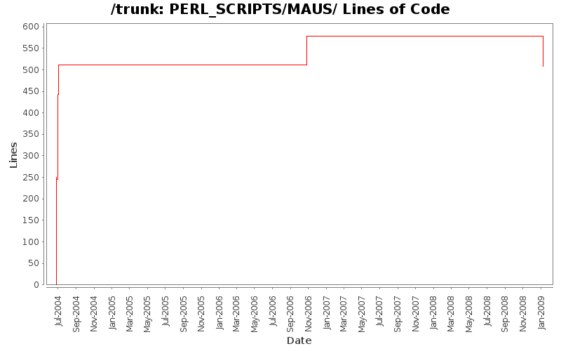 PERL_SCRIPTS/MAUS/ Lines of Code