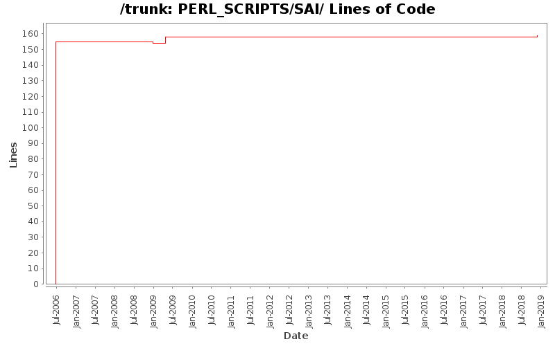 PERL_SCRIPTS/SAI/ Lines of Code
