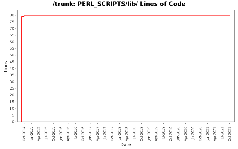 PERL_SCRIPTS/lib/ Lines of Code