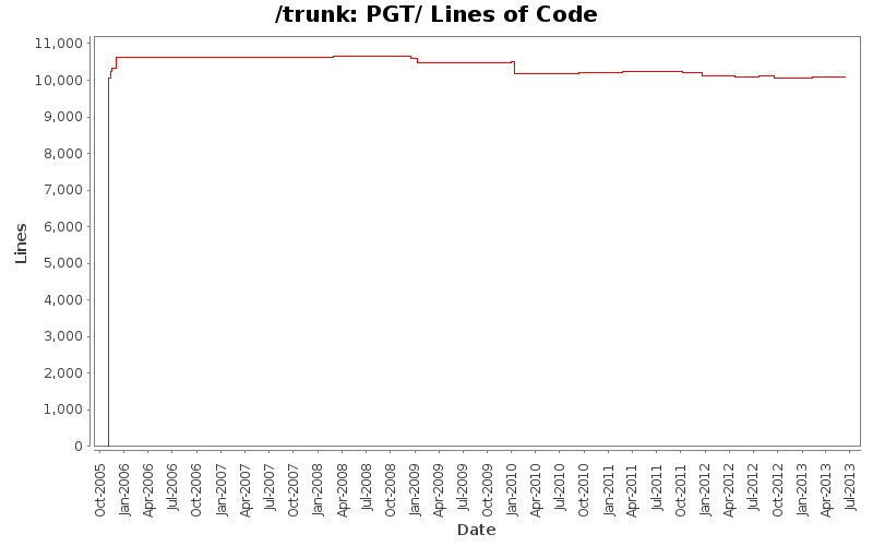 PGT/ Lines of Code