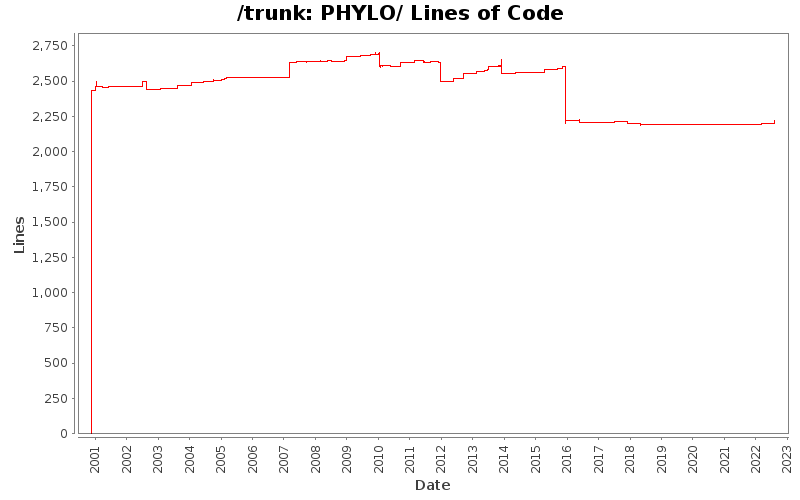 PHYLO/ Lines of Code