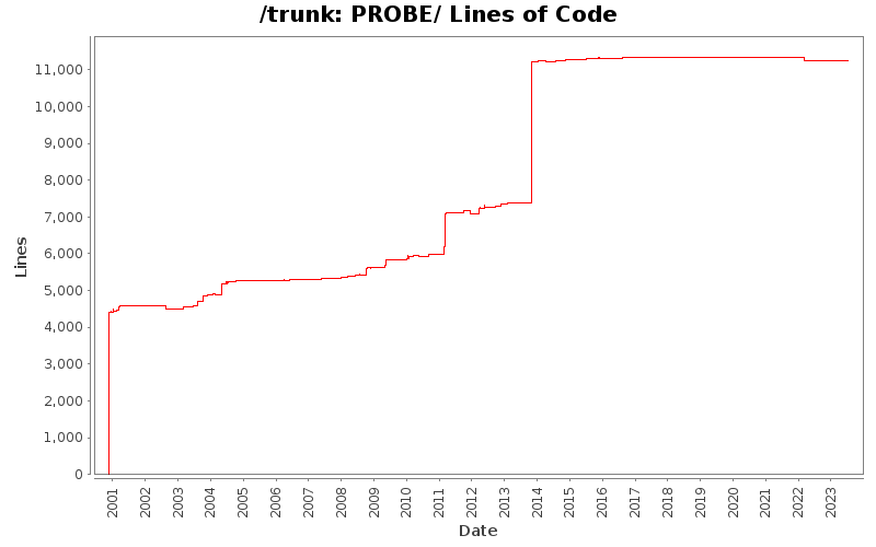PROBE/ Lines of Code