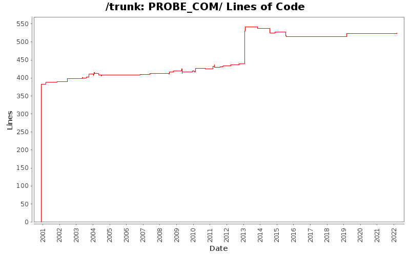 PROBE_COM/ Lines of Code