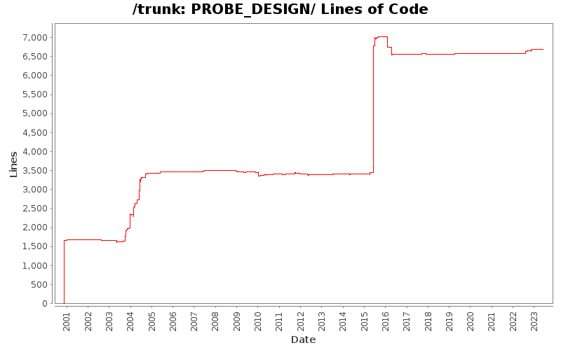 PROBE_DESIGN/ Lines of Code