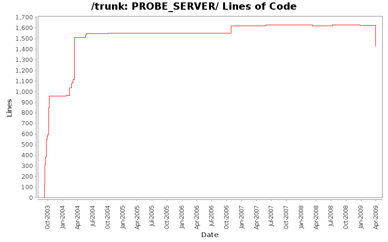 PROBE_SERVER/ Lines of Code