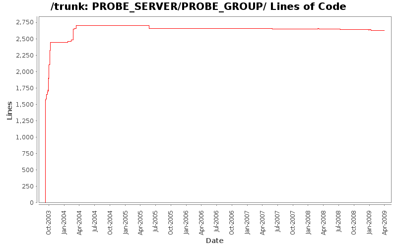 PROBE_SERVER/PROBE_GROUP/ Lines of Code