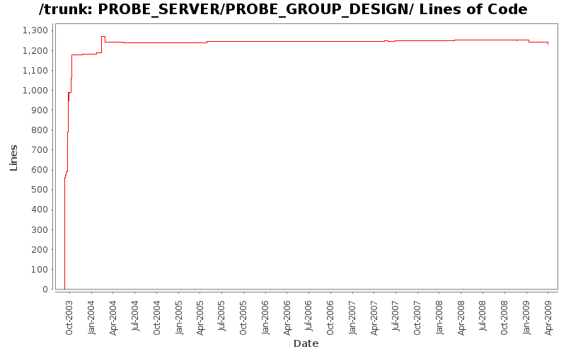PROBE_SERVER/PROBE_GROUP_DESIGN/ Lines of Code