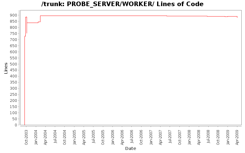 PROBE_SERVER/WORKER/ Lines of Code