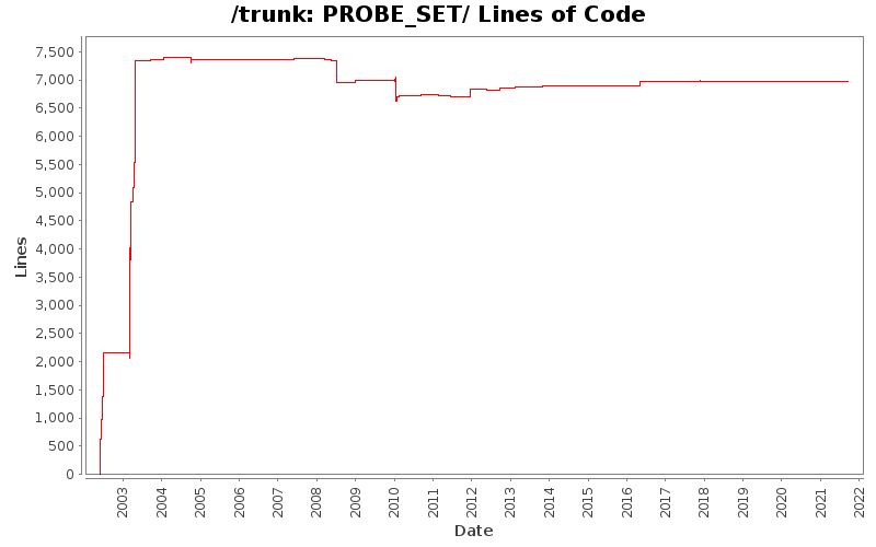 PROBE_SET/ Lines of Code