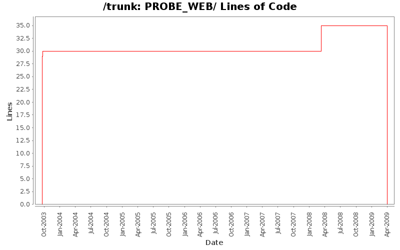 PROBE_WEB/ Lines of Code