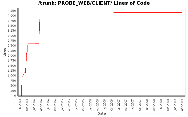 PROBE_WEB/CLIENT/ Lines of Code