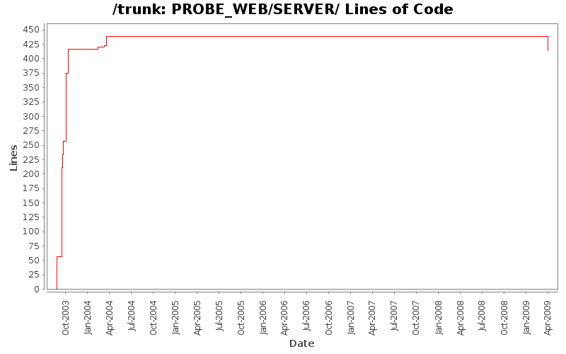 PROBE_WEB/SERVER/ Lines of Code