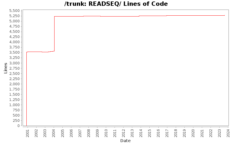 READSEQ/ Lines of Code