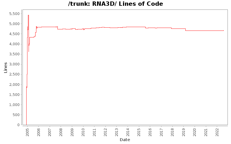 RNA3D/ Lines of Code