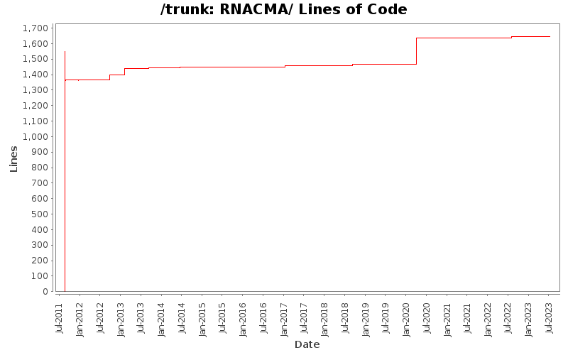 RNACMA/ Lines of Code