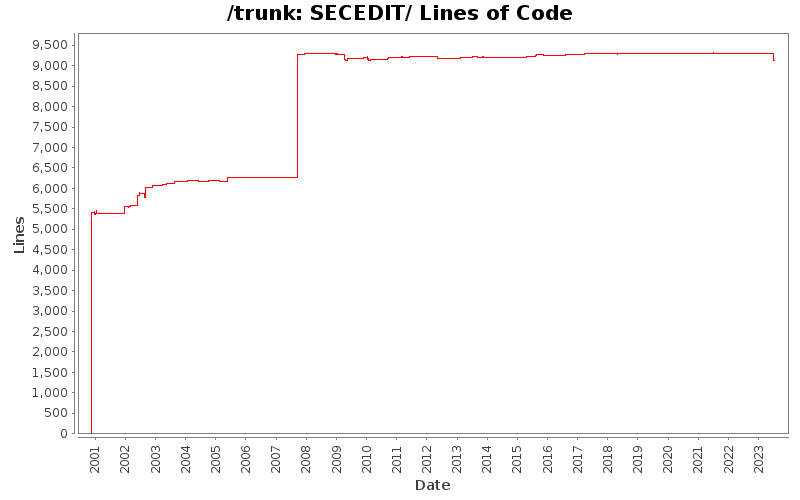 SECEDIT/ Lines of Code