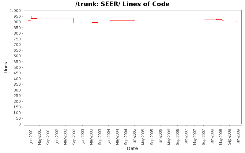SEER/ Lines of Code