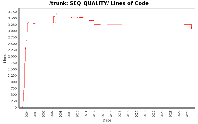 SEQ_QUALITY/ Lines of Code