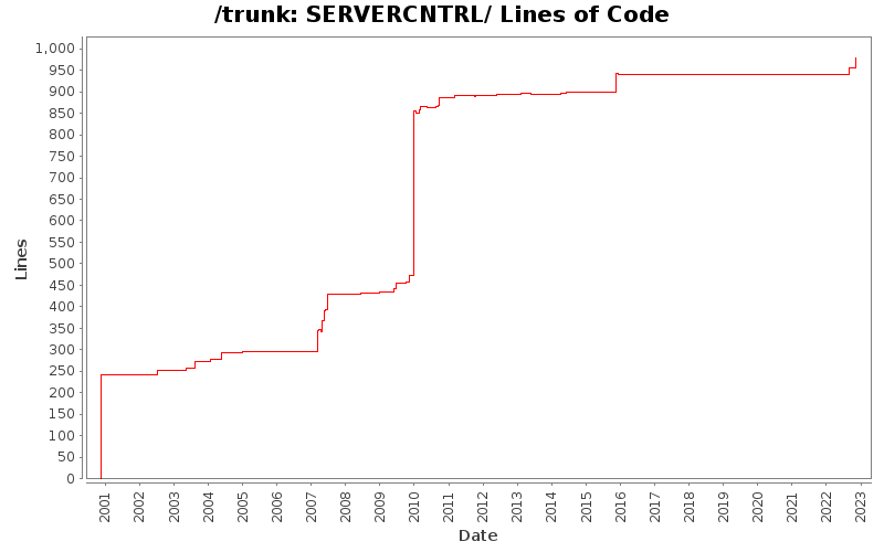 SERVERCNTRL/ Lines of Code