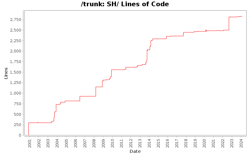 SH/ Lines of Code