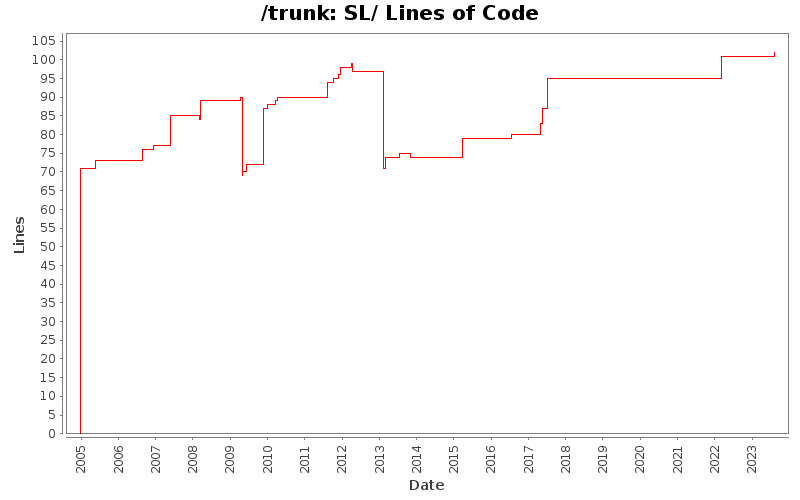 SL/ Lines of Code