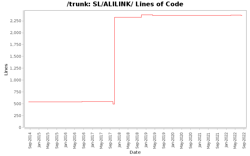 SL/ALILINK/ Lines of Code