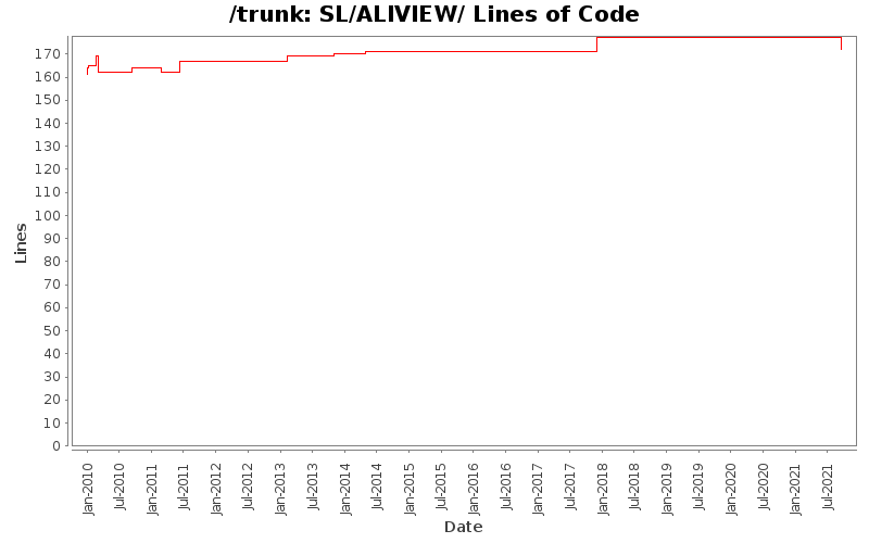 SL/ALIVIEW/ Lines of Code