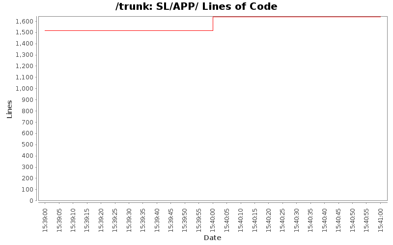 SL/APP/ Lines of Code