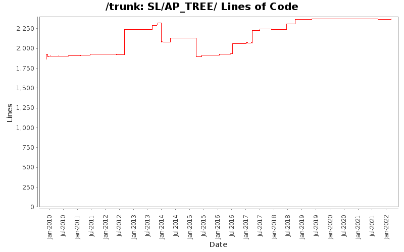 SL/AP_TREE/ Lines of Code