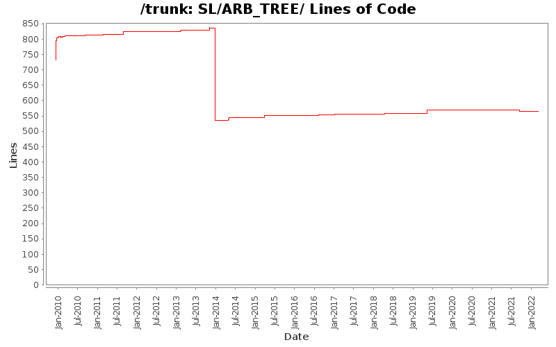 SL/ARB_TREE/ Lines of Code