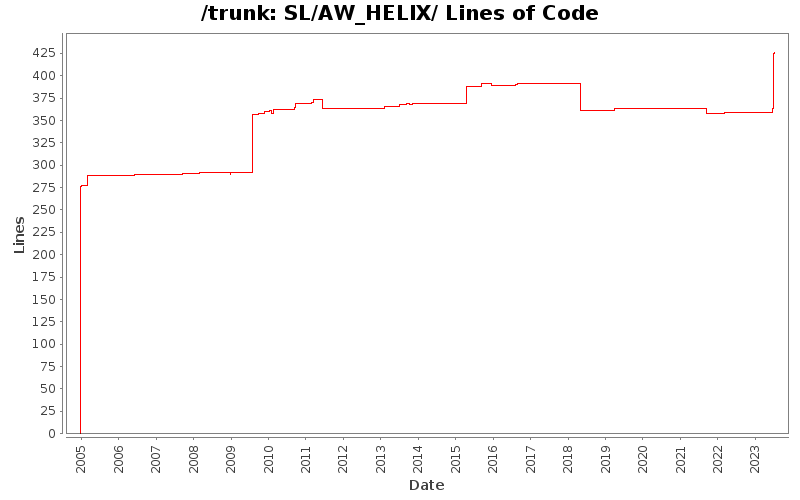 SL/AW_HELIX/ Lines of Code
