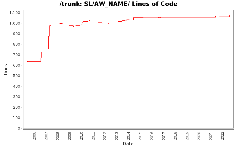 SL/AW_NAME/ Lines of Code
