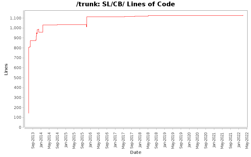 SL/CB/ Lines of Code
