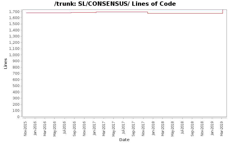 SL/CONSENSUS/ Lines of Code
