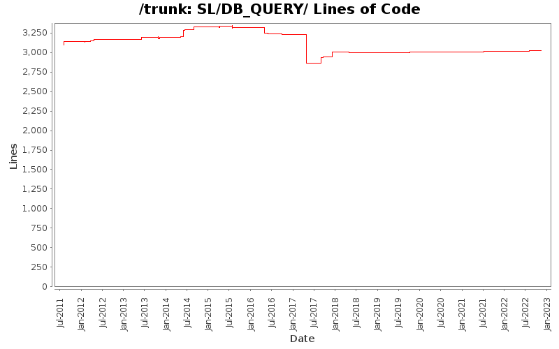 SL/DB_QUERY/ Lines of Code