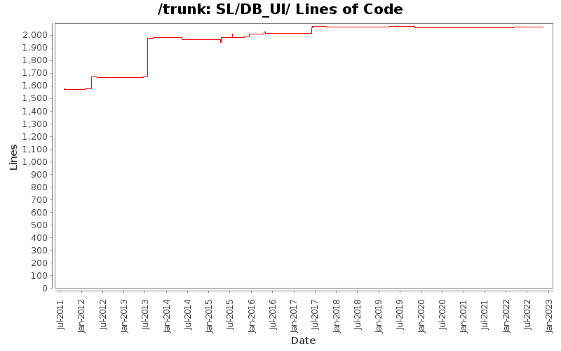 SL/DB_UI/ Lines of Code