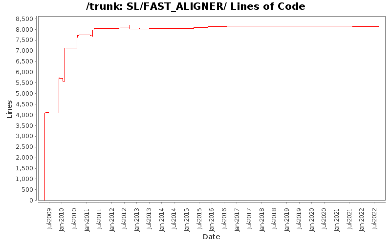 SL/FAST_ALIGNER/ Lines of Code