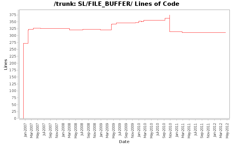 SL/FILE_BUFFER/ Lines of Code