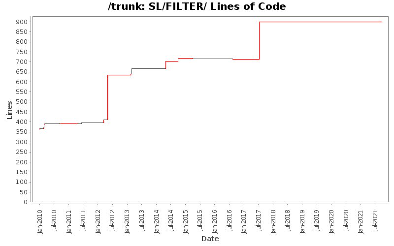 SL/FILTER/ Lines of Code