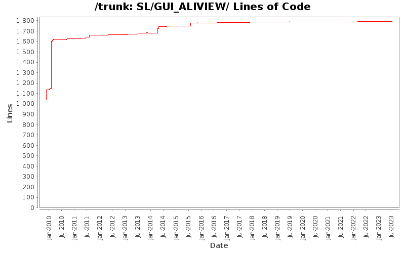 SL/GUI_ALIVIEW/ Lines of Code