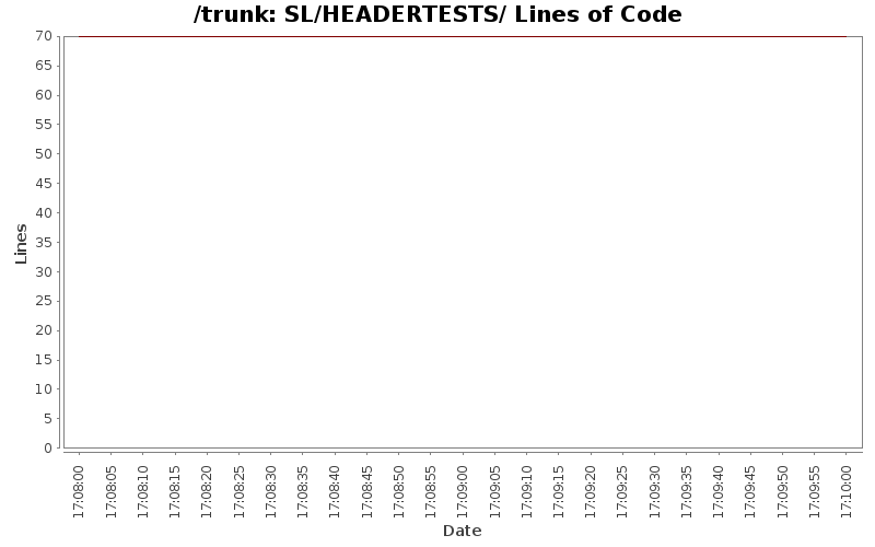 SL/HEADERTESTS/ Lines of Code