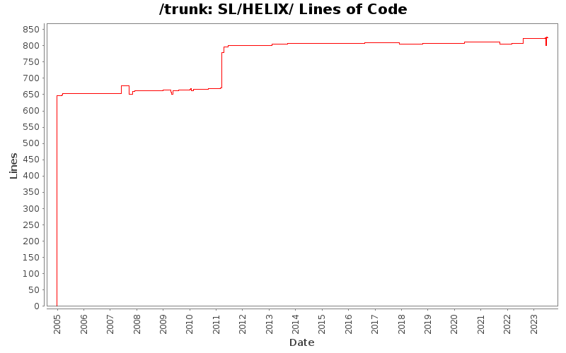 SL/HELIX/ Lines of Code