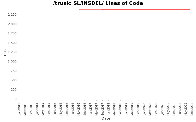 SL/INSDEL/ Lines of Code