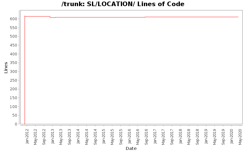SL/LOCATION/ Lines of Code