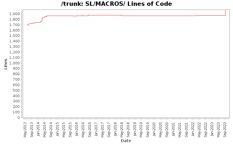 SL/MACROS/ Lines of Code