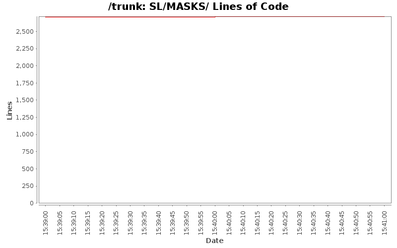 SL/MASKS/ Lines of Code