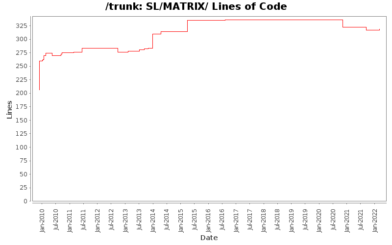SL/MATRIX/ Lines of Code