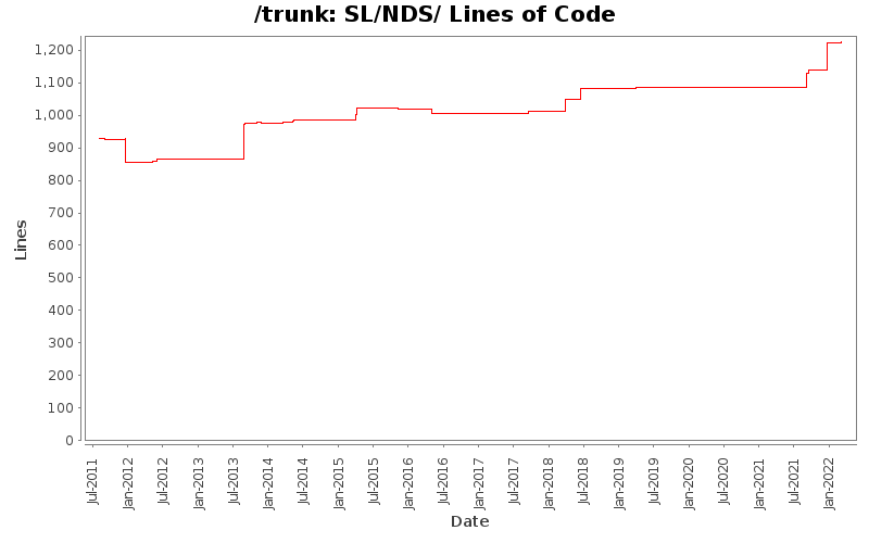 SL/NDS/ Lines of Code