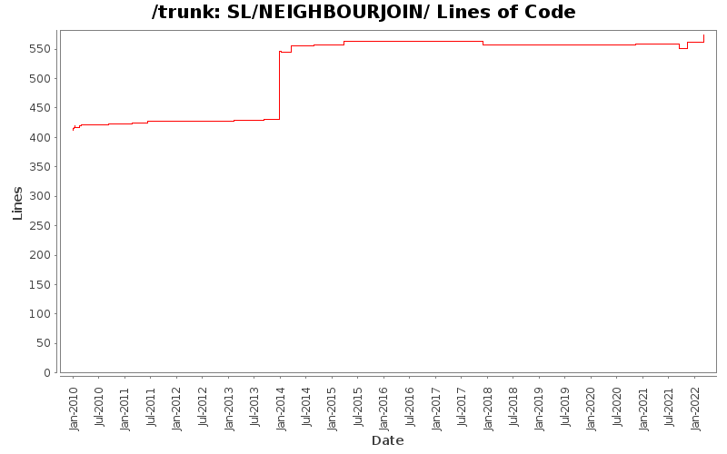SL/NEIGHBOURJOIN/ Lines of Code