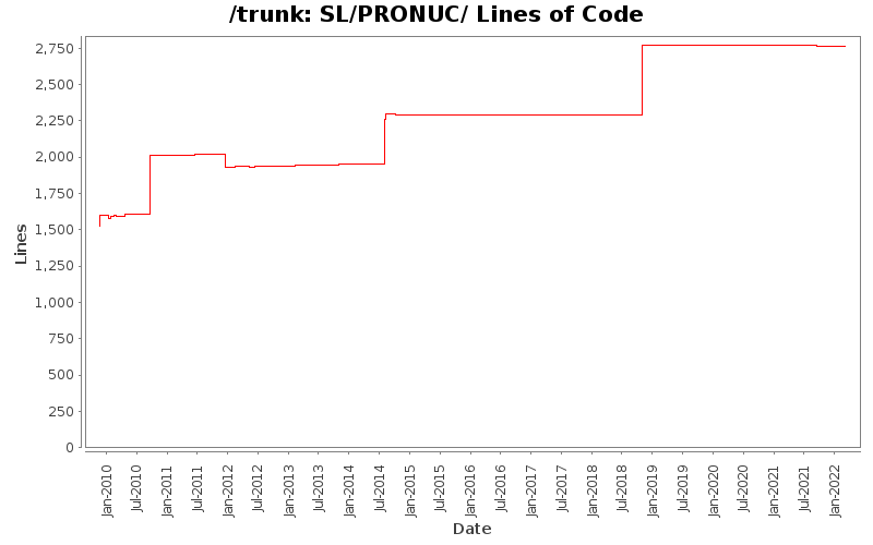 SL/PRONUC/ Lines of Code